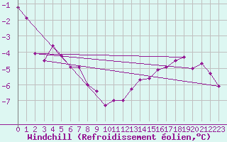 Courbe du refroidissement olien pour Chlons-en-Champagne (51)