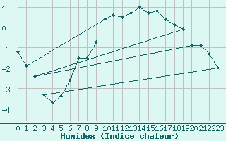 Courbe de l'humidex pour Storoen