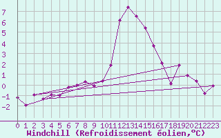 Courbe du refroidissement olien pour Oberriet / Kriessern