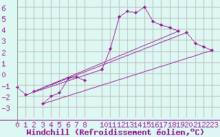 Courbe du refroidissement olien pour Selonnet (04)