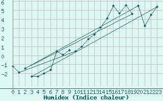 Courbe de l'humidex pour Lilienfeld / Sulzer