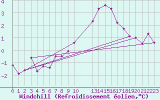 Courbe du refroidissement olien pour Florennes (Be)