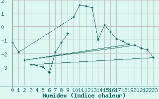 Courbe de l'humidex pour Kumlinge Kk