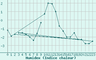 Courbe de l'humidex pour Tromso