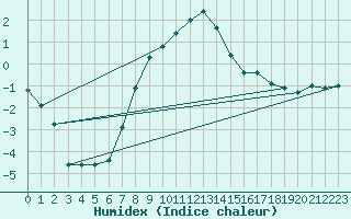 Courbe de l'humidex pour Adjud