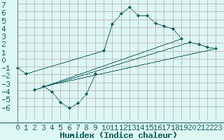 Courbe de l'humidex pour Einsiedeln