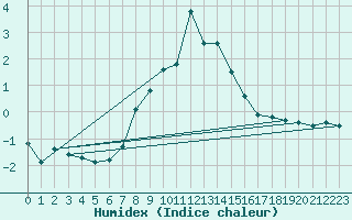 Courbe de l'humidex pour Stryn