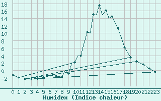 Courbe de l'humidex pour La Seo d'Urgell