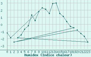 Courbe de l'humidex pour Glasgow (UK)