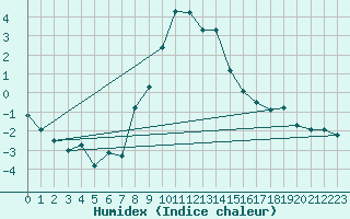 Courbe de l'humidex pour Engelberg