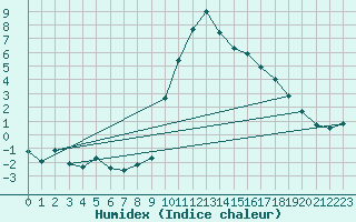 Courbe de l'humidex pour Preonzo (Sw)