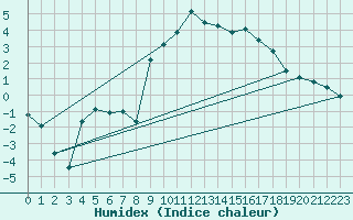 Courbe de l'humidex pour Palacios de la Sierra