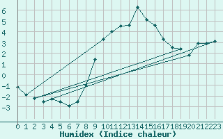 Courbe de l'humidex pour Binn