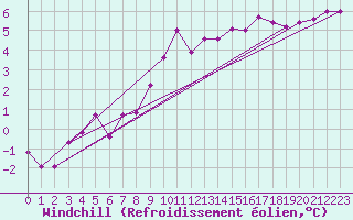 Courbe du refroidissement olien pour La Brvine (Sw)