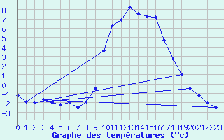 Courbe de tempratures pour Alcaiz