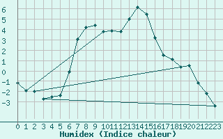 Courbe de l'humidex pour Mora