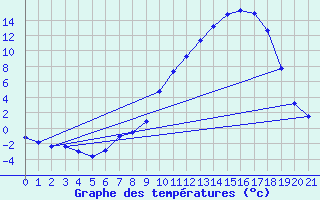 Courbe de tempratures pour Thorigny (85)