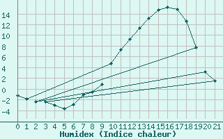 Courbe de l'humidex pour Thorigny (85)