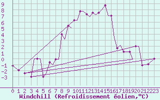 Courbe du refroidissement olien pour Chrysoupoli Airport