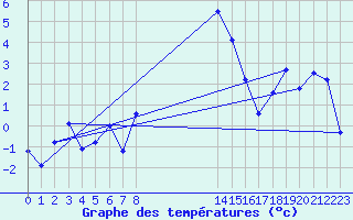 Courbe de tempratures pour Grau Roig (And)