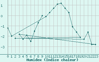 Courbe de l'humidex pour Cimetta