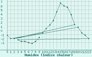 Courbe de l'humidex pour Pertuis - Grand Cros (84)