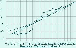 Courbe de l'humidex pour Trier-Petrisberg