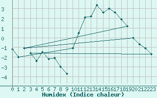 Courbe de l'humidex pour Troyes (10)