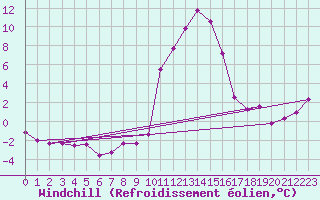 Courbe du refroidissement olien pour Benasque