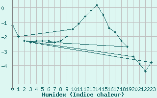 Courbe de l'humidex pour Berne Liebefeld (Sw)