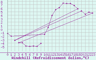Courbe du refroidissement olien pour Boulogne (62)