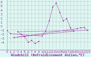 Courbe du refroidissement olien pour Rhyl