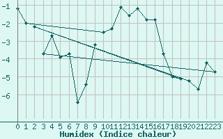 Courbe de l'humidex pour Montana