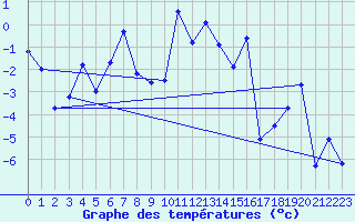 Courbe de tempratures pour Eggishorn