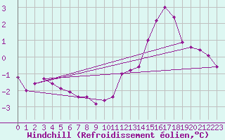 Courbe du refroidissement olien pour Iles-De-La-Madelein