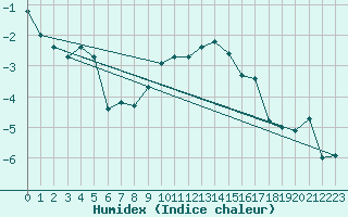 Courbe de l'humidex pour Arosa