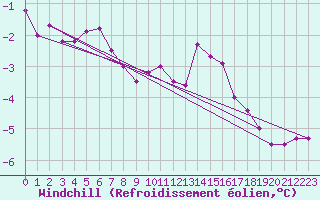 Courbe du refroidissement olien pour Eisenach