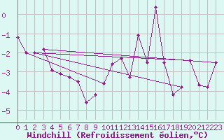 Courbe du refroidissement olien pour Charleroi (Be)
