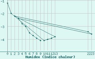 Courbe de l'humidex pour Feldberg-Schwarzwald (All)