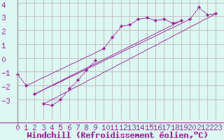 Courbe du refroidissement olien pour Luedenscheid