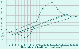 Courbe de l'humidex pour Holbeach