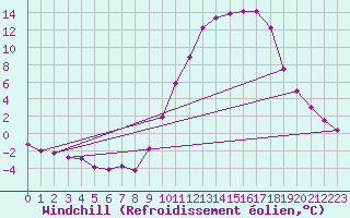 Courbe du refroidissement olien pour Montlimar (26)