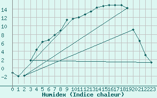 Courbe de l'humidex pour Gunnarn