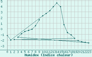 Courbe de l'humidex pour Gardelegen