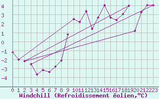 Courbe du refroidissement olien pour Windischgarsten