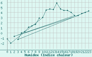 Courbe de l'humidex pour Kinloss