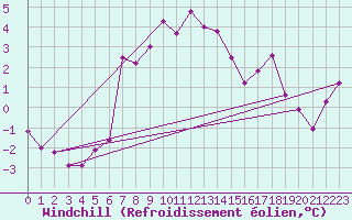 Courbe du refroidissement olien pour Chasseral (Sw)