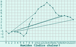 Courbe de l'humidex pour Angermuende