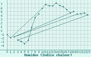 Courbe de l'humidex pour Tirgu Jiu