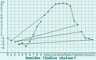 Courbe de l'humidex pour Thun